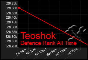 Total Graph of Teoshok