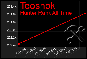 Total Graph of Teoshok