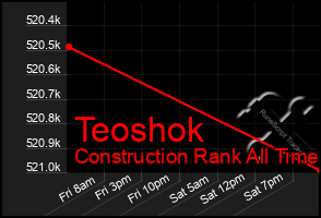 Total Graph of Teoshok