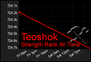 Total Graph of Teoshok