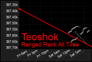 Total Graph of Teoshok