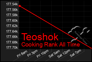 Total Graph of Teoshok