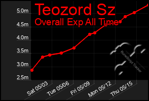 Total Graph of Teozord Sz