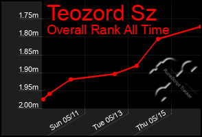 Total Graph of Teozord Sz