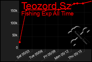 Total Graph of Teozord Sz