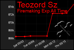 Total Graph of Teozord Sz