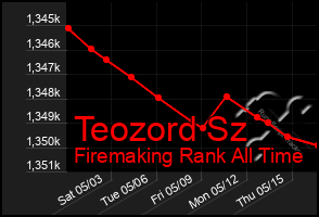 Total Graph of Teozord Sz