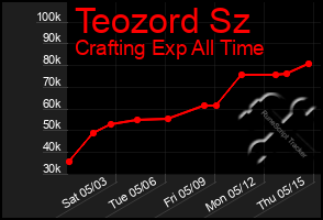 Total Graph of Teozord Sz