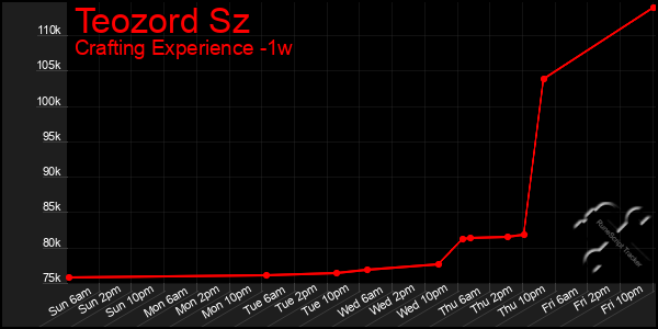 Last 7 Days Graph of Teozord Sz