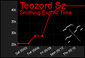 Total Graph of Teozord Sz