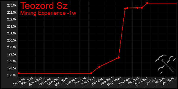 Last 7 Days Graph of Teozord Sz