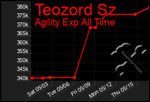 Total Graph of Teozord Sz