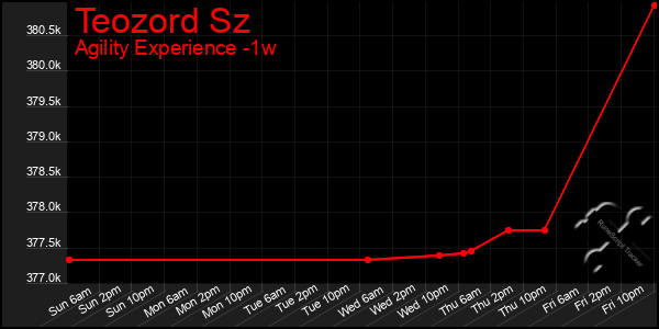 Last 7 Days Graph of Teozord Sz
