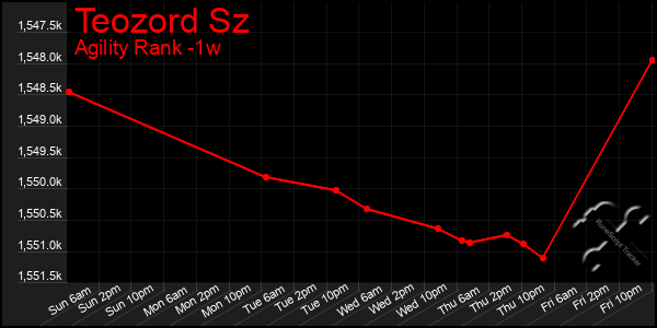 Last 7 Days Graph of Teozord Sz