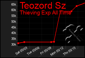 Total Graph of Teozord Sz