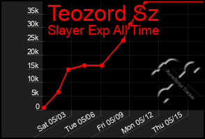 Total Graph of Teozord Sz