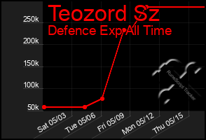 Total Graph of Teozord Sz