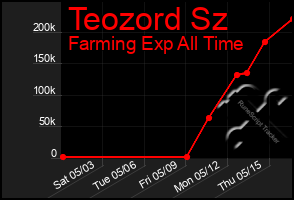 Total Graph of Teozord Sz