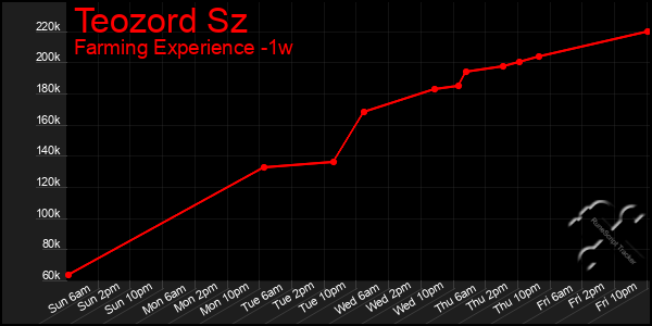 Last 7 Days Graph of Teozord Sz