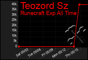 Total Graph of Teozord Sz