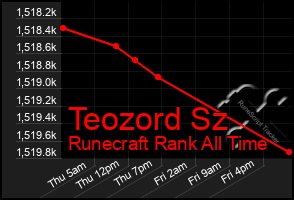 Total Graph of Teozord Sz