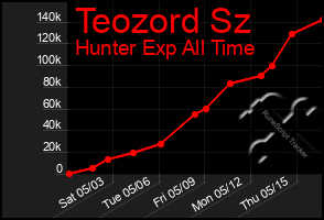 Total Graph of Teozord Sz