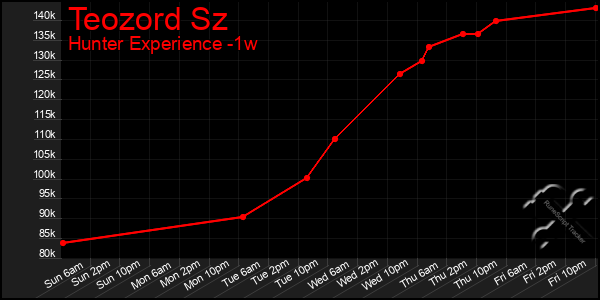 Last 7 Days Graph of Teozord Sz