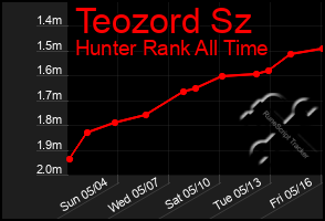 Total Graph of Teozord Sz