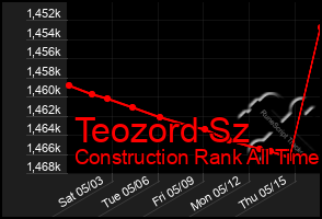 Total Graph of Teozord Sz