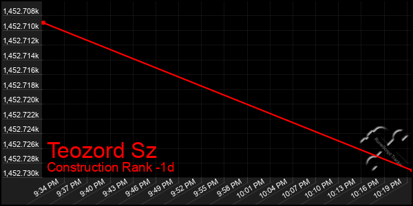 Last 24 Hours Graph of Teozord Sz
