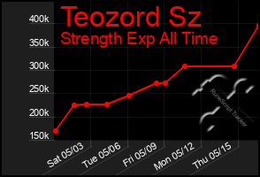 Total Graph of Teozord Sz