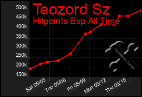 Total Graph of Teozord Sz