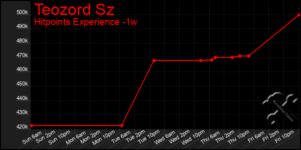 Last 7 Days Graph of Teozord Sz