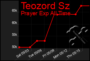 Total Graph of Teozord Sz