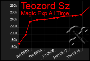 Total Graph of Teozord Sz