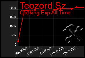 Total Graph of Teozord Sz