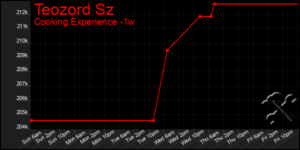 Last 7 Days Graph of Teozord Sz