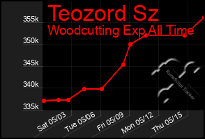 Total Graph of Teozord Sz