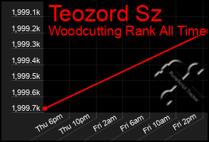 Total Graph of Teozord Sz