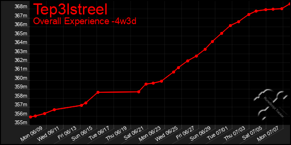 Last 31 Days Graph of Tep3lstreel