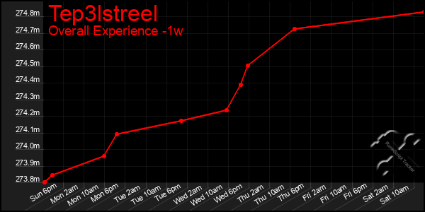 1 Week Graph of Tep3lstreel