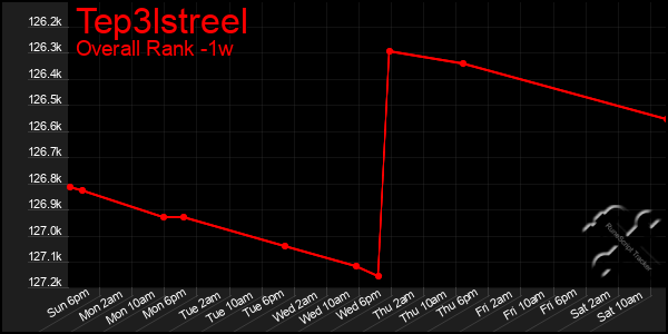1 Week Graph of Tep3lstreel