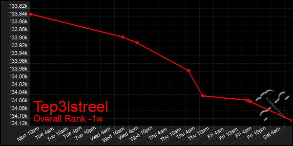 1 Week Graph of Tep3lstreel