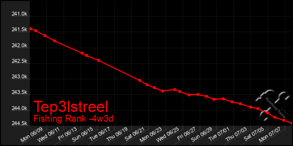 Last 31 Days Graph of Tep3lstreel