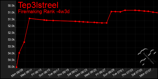 Last 31 Days Graph of Tep3lstreel