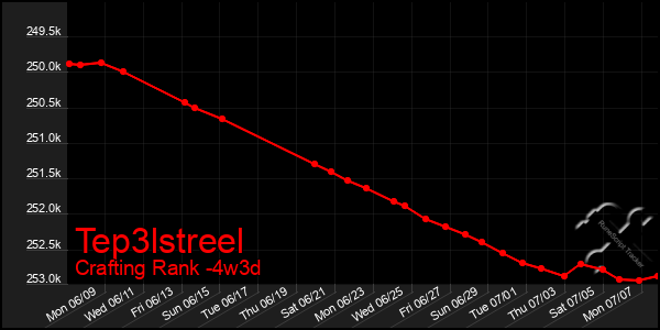 Last 31 Days Graph of Tep3lstreel