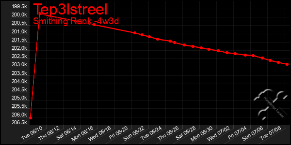 Last 31 Days Graph of Tep3lstreel