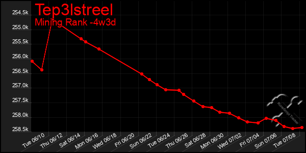 Last 31 Days Graph of Tep3lstreel