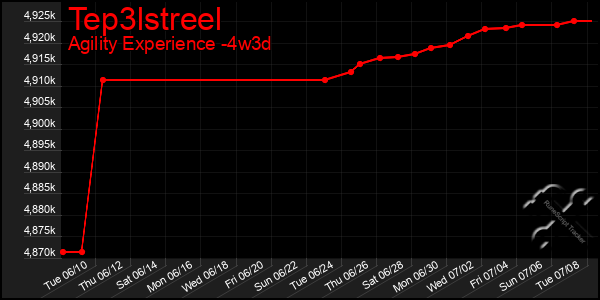 Last 31 Days Graph of Tep3lstreel