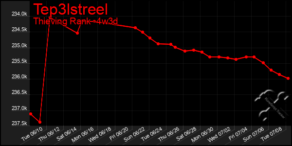Last 31 Days Graph of Tep3lstreel